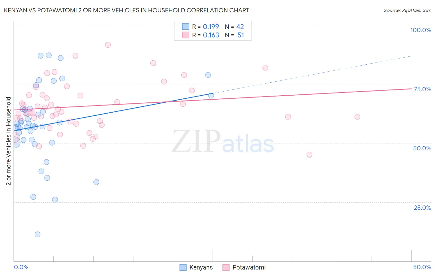 Kenyan vs Potawatomi 2 or more Vehicles in Household