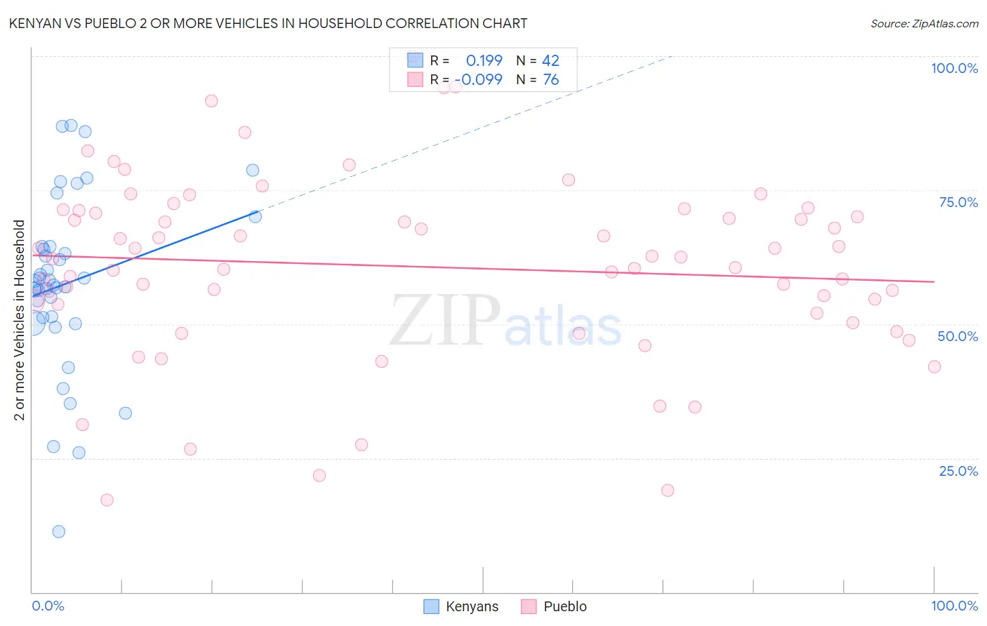 Kenyan vs Pueblo 2 or more Vehicles in Household