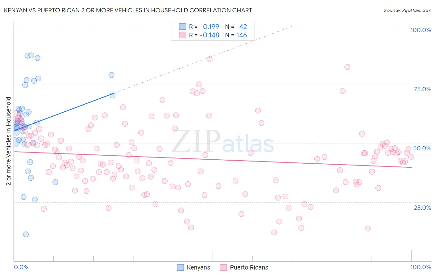 Kenyan vs Puerto Rican 2 or more Vehicles in Household