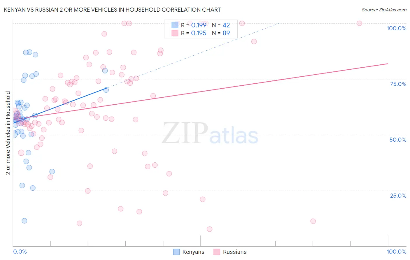 Kenyan vs Russian 2 or more Vehicles in Household