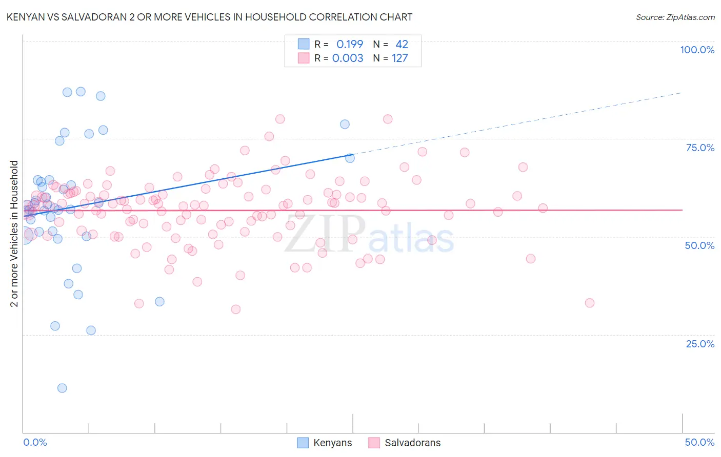 Kenyan vs Salvadoran 2 or more Vehicles in Household