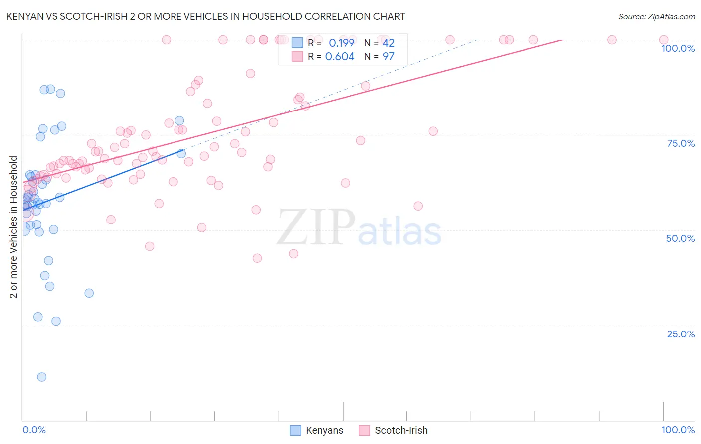 Kenyan vs Scotch-Irish 2 or more Vehicles in Household