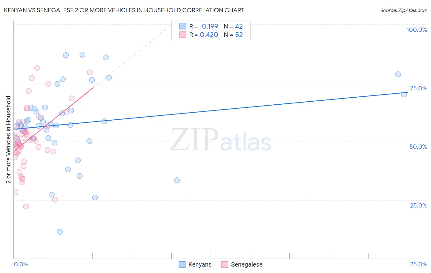 Kenyan vs Senegalese 2 or more Vehicles in Household