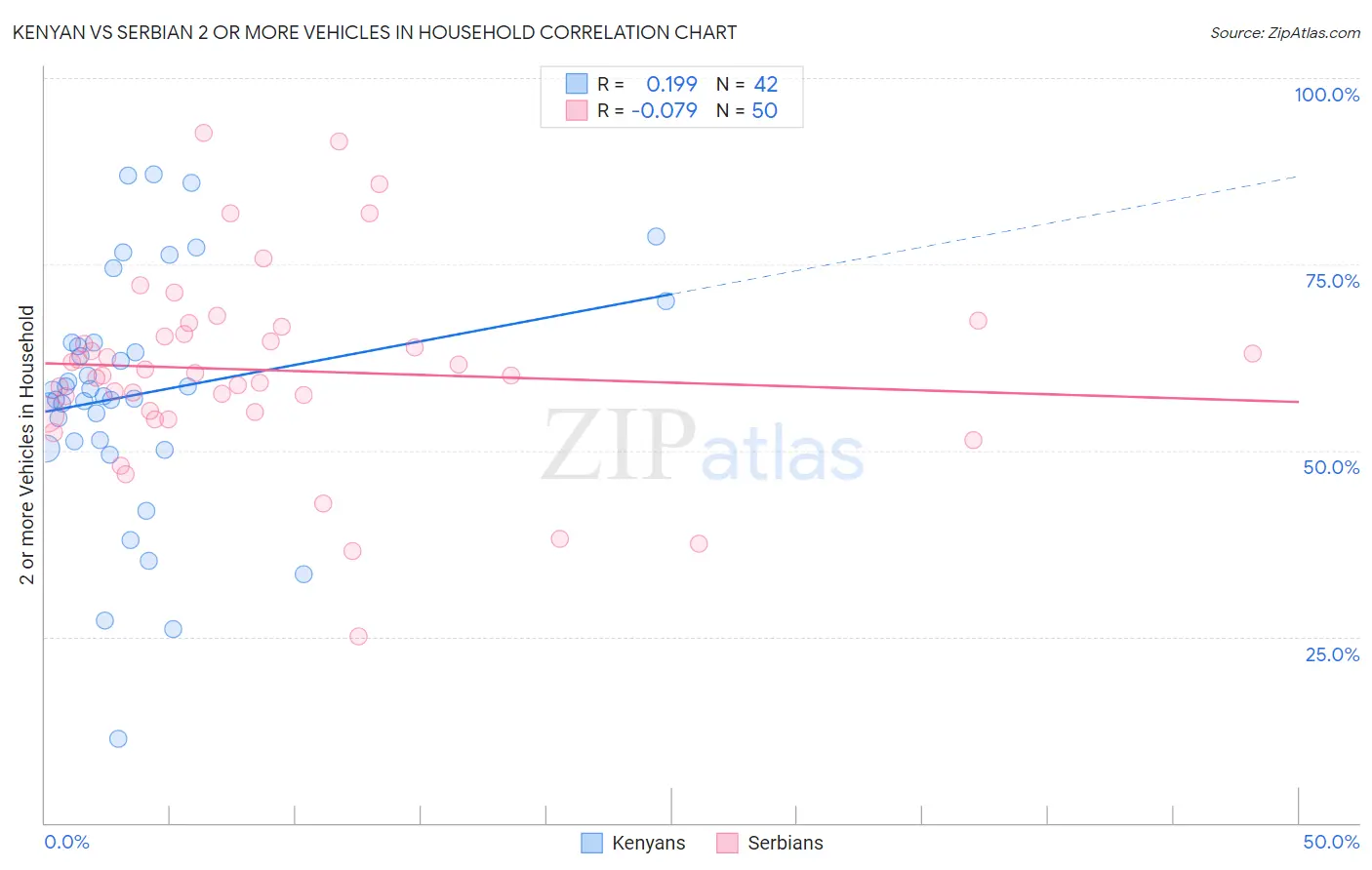 Kenyan vs Serbian 2 or more Vehicles in Household
