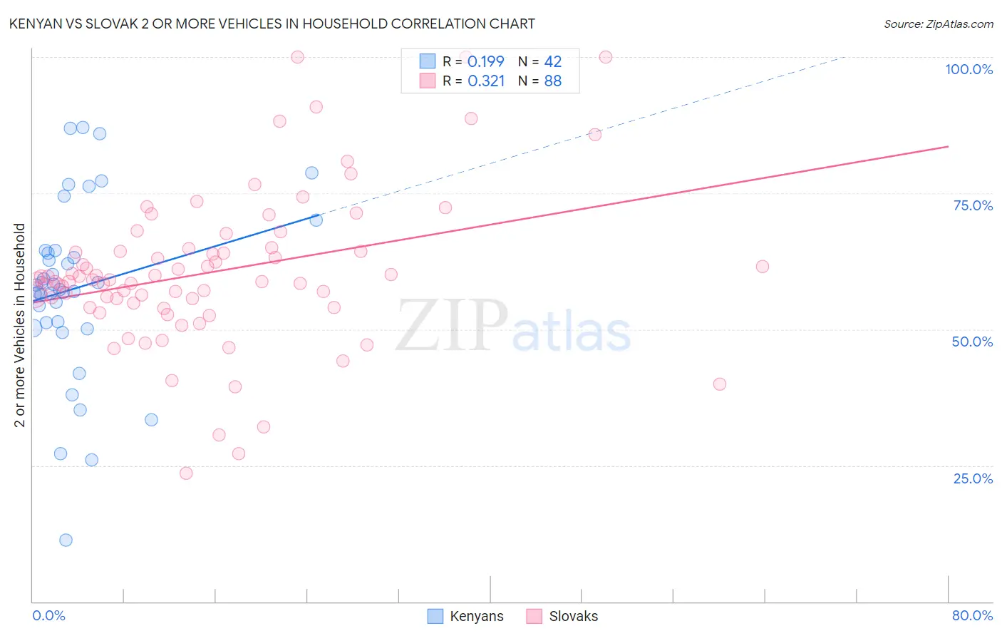 Kenyan vs Slovak 2 or more Vehicles in Household