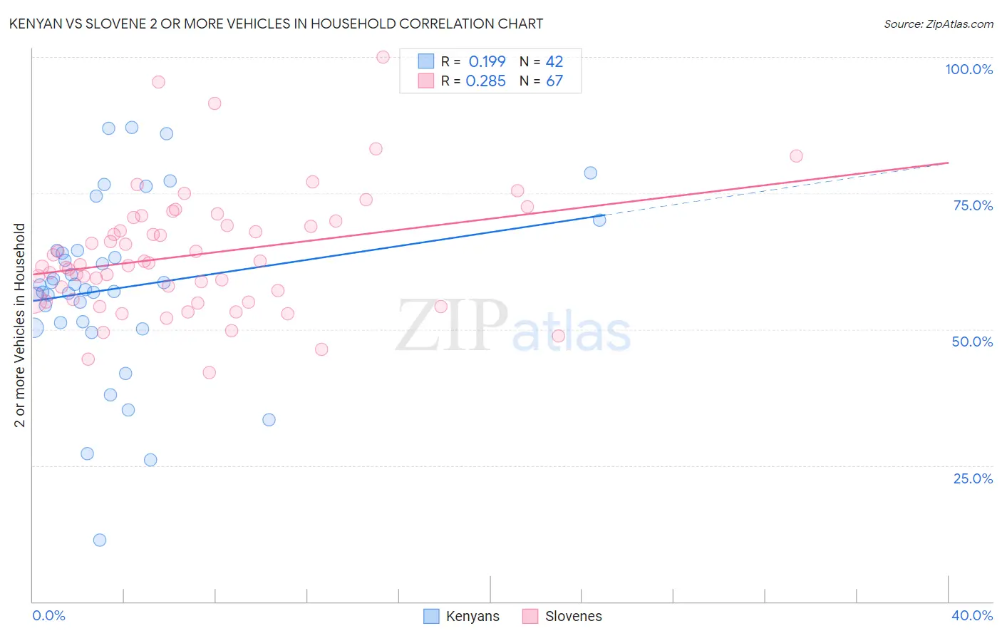 Kenyan vs Slovene 2 or more Vehicles in Household