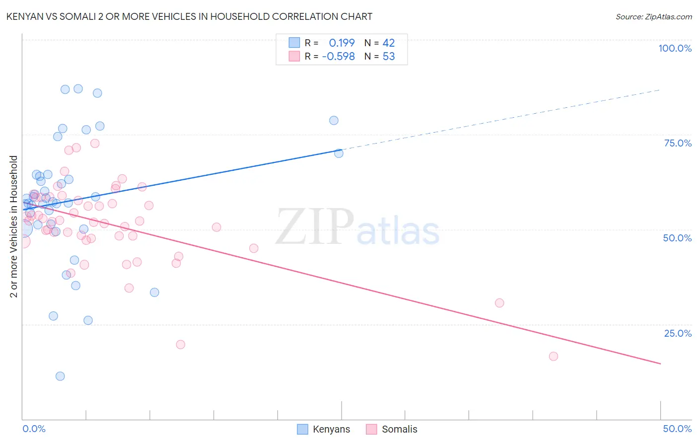 Kenyan vs Somali 2 or more Vehicles in Household