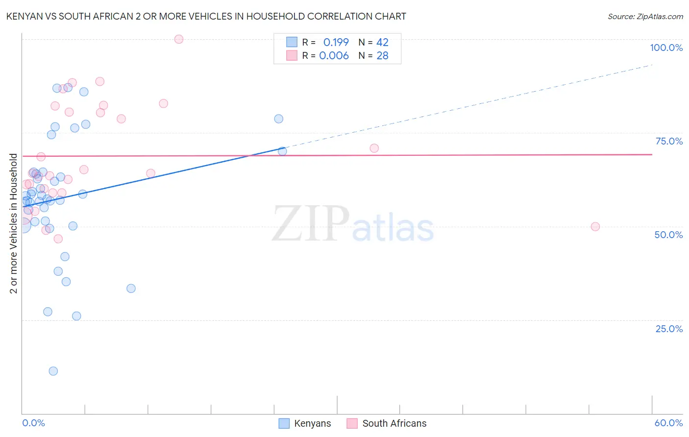 Kenyan vs South African 2 or more Vehicles in Household