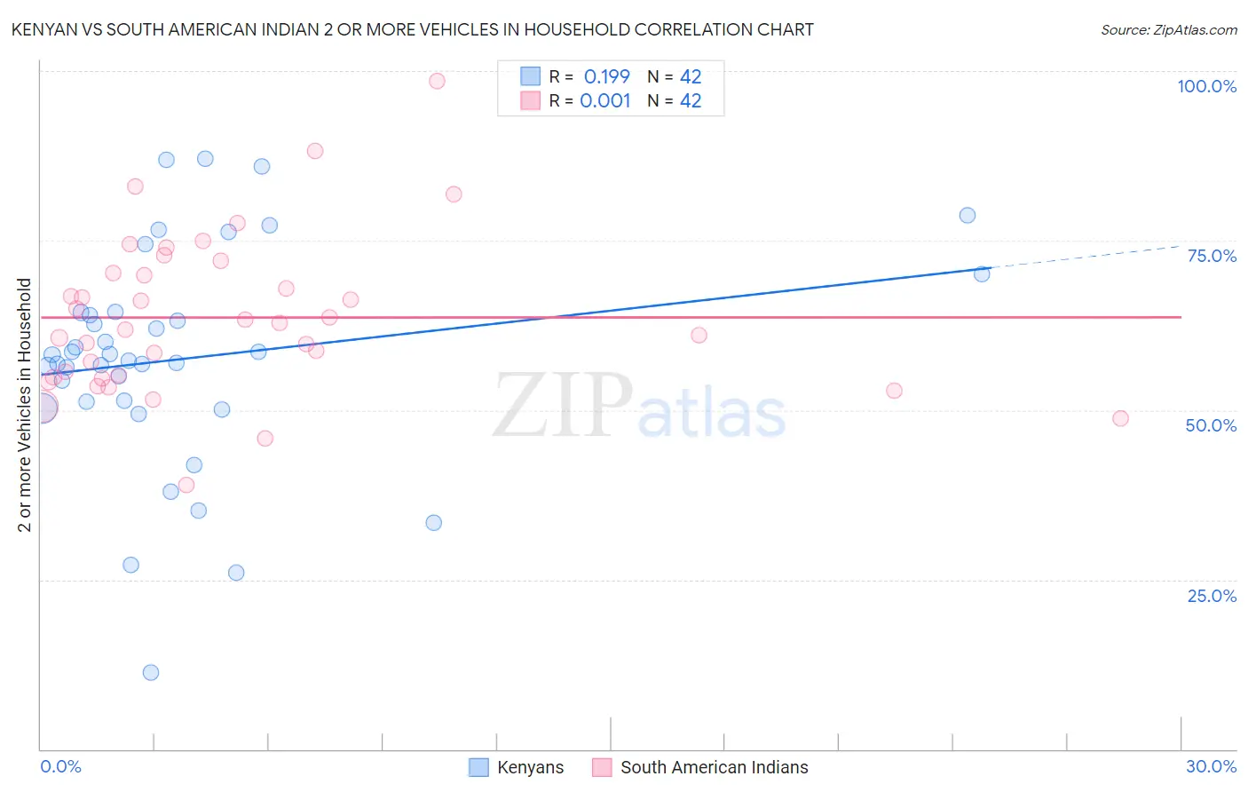 Kenyan vs South American Indian 2 or more Vehicles in Household