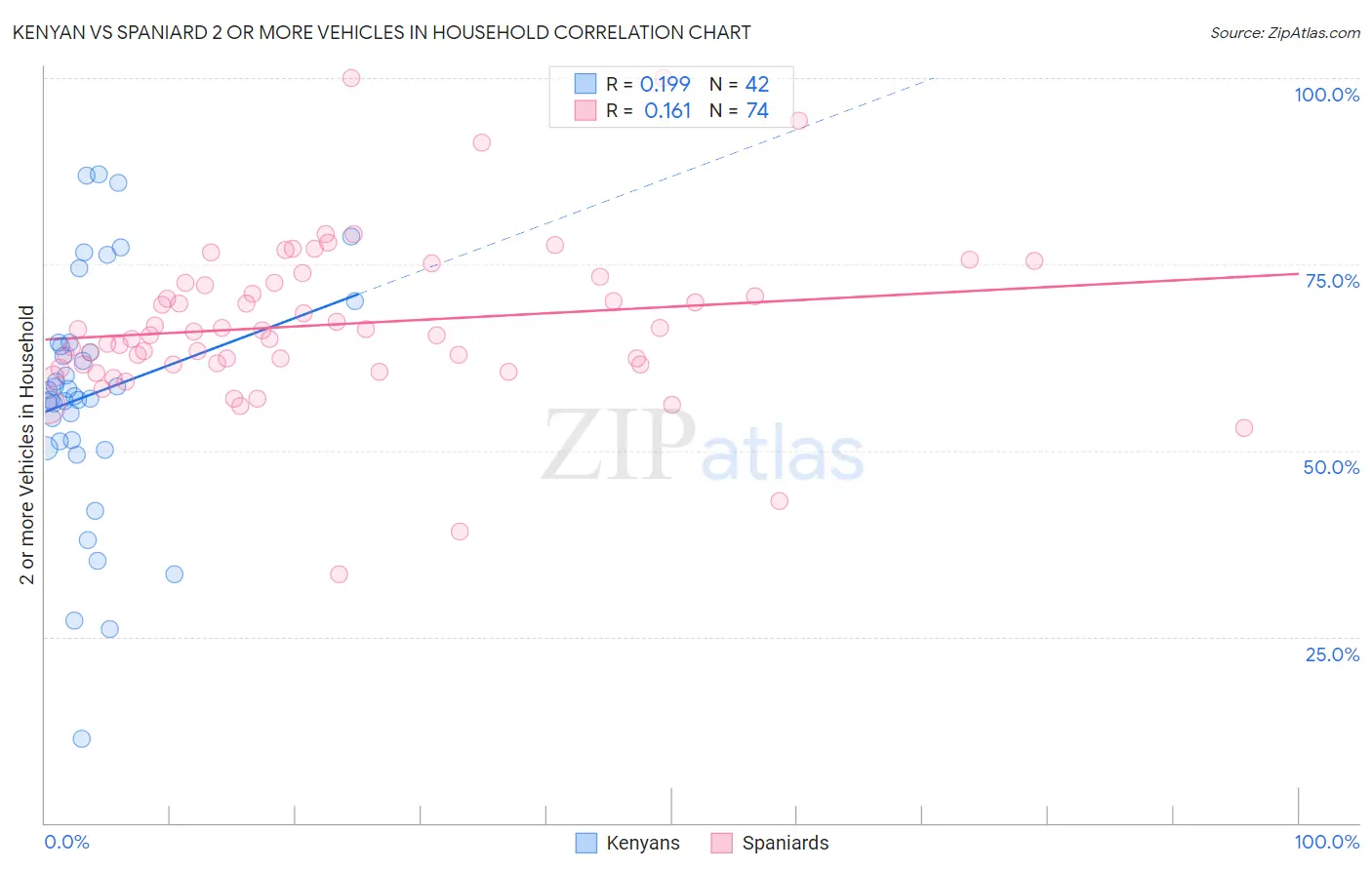 Kenyan vs Spaniard 2 or more Vehicles in Household