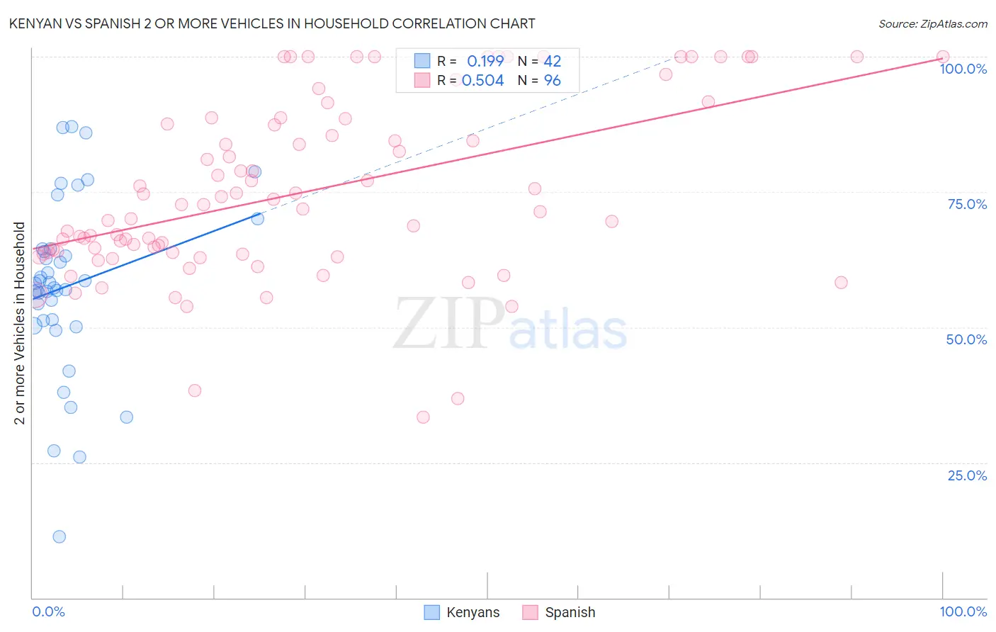 Kenyan vs Spanish 2 or more Vehicles in Household