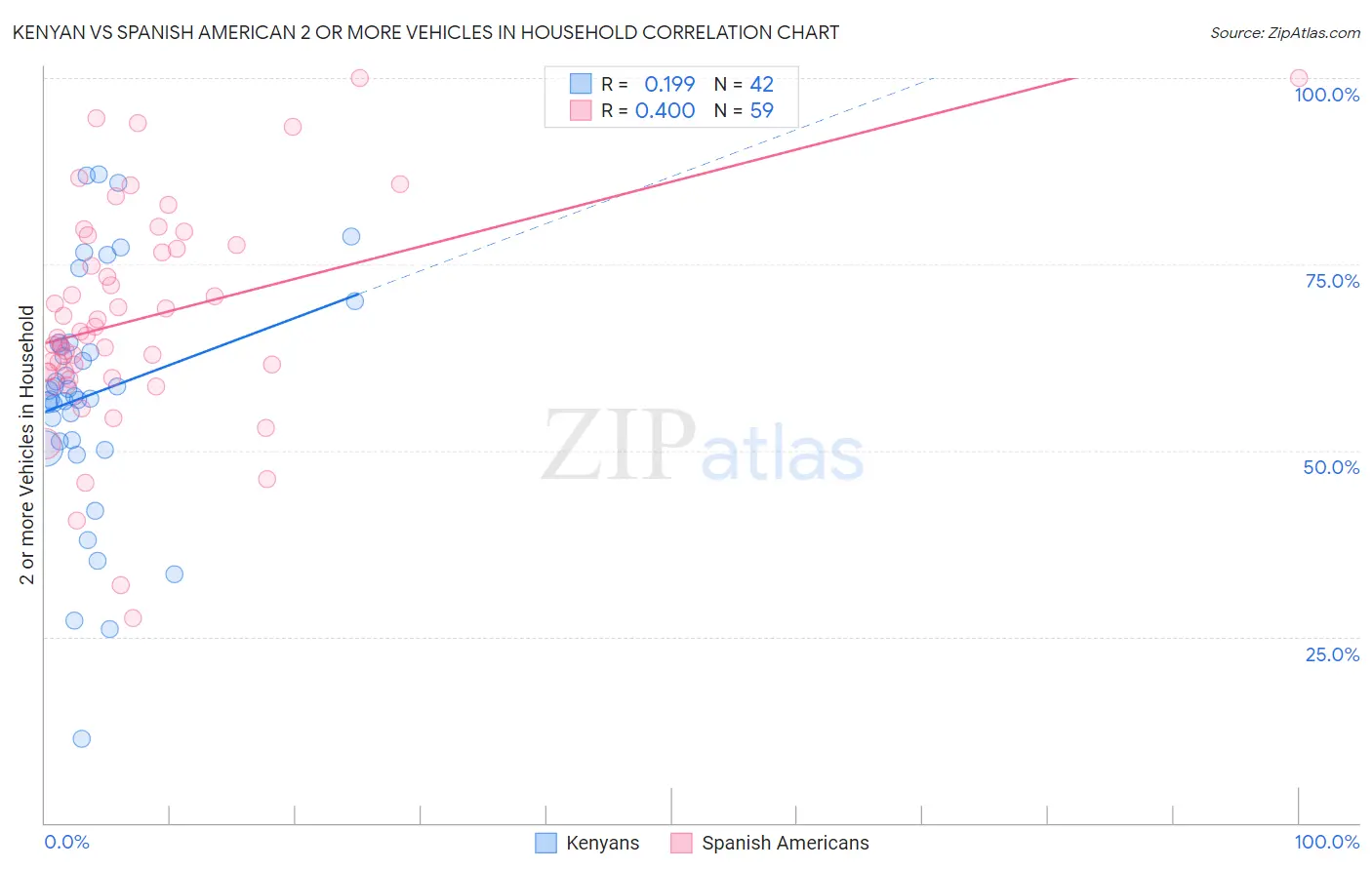 Kenyan vs Spanish American 2 or more Vehicles in Household