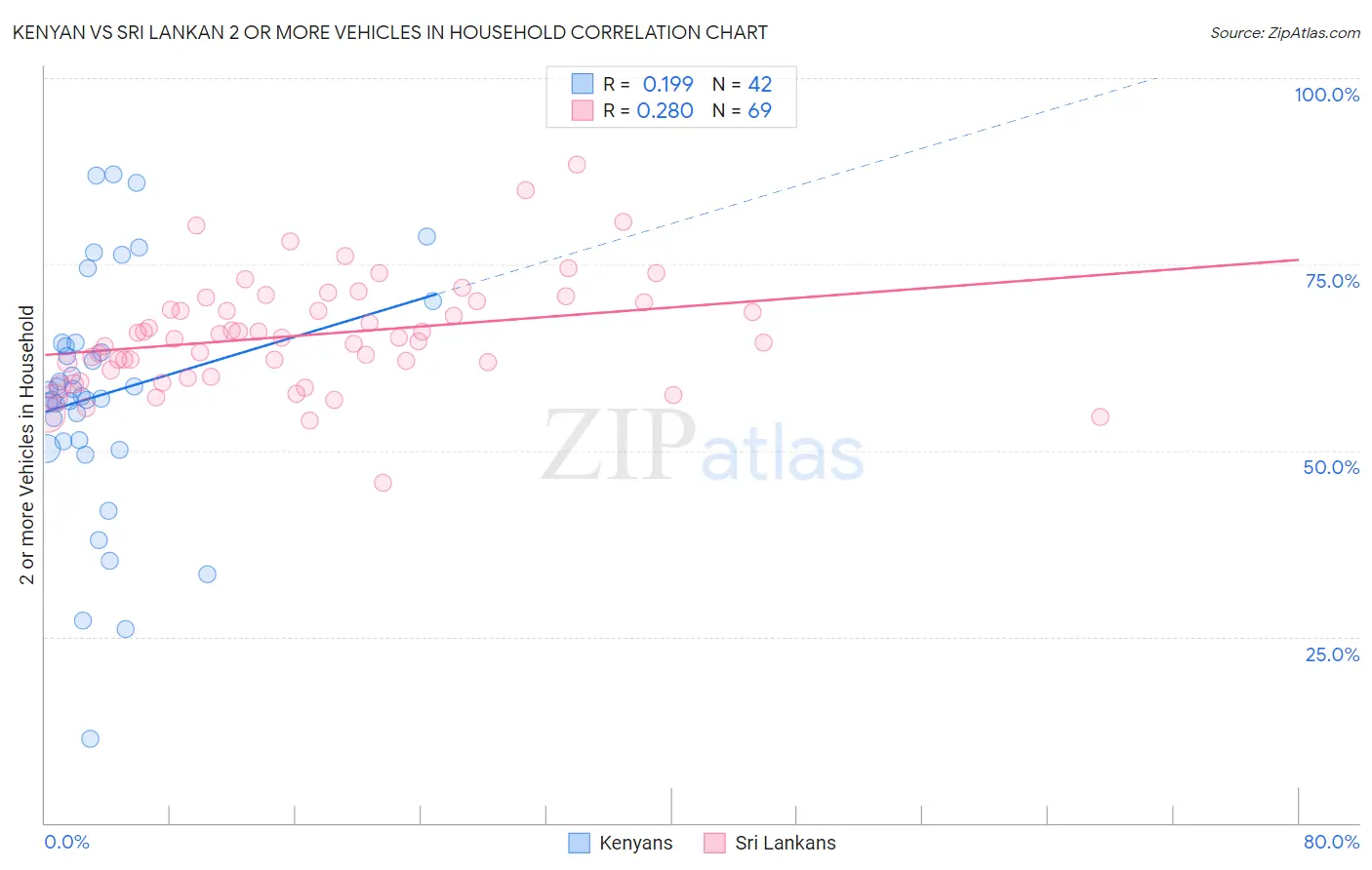 Kenyan vs Sri Lankan 2 or more Vehicles in Household