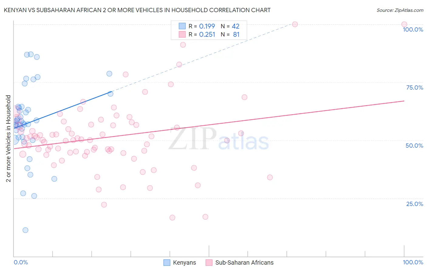 Kenyan vs Subsaharan African 2 or more Vehicles in Household