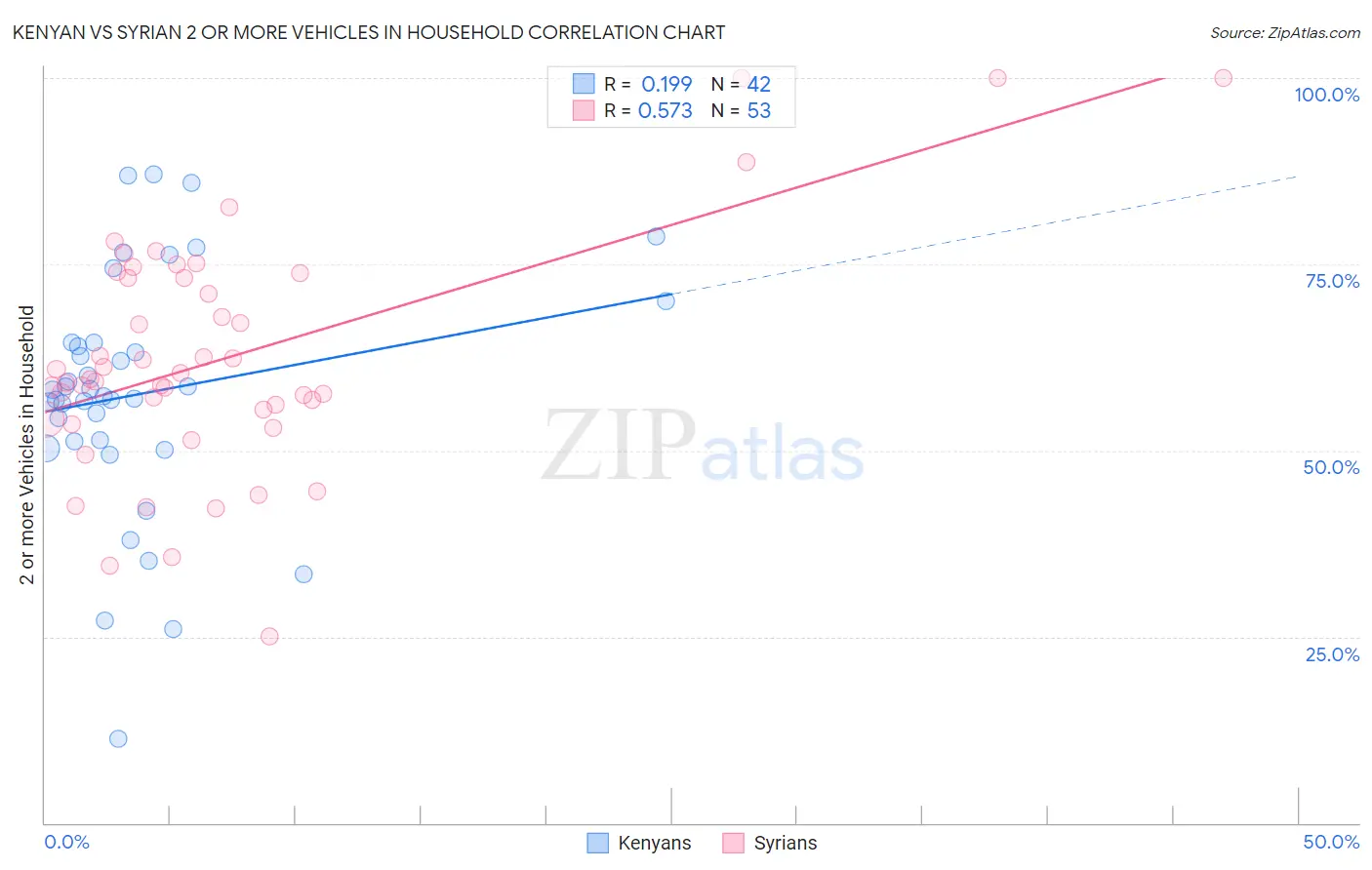 Kenyan vs Syrian 2 or more Vehicles in Household