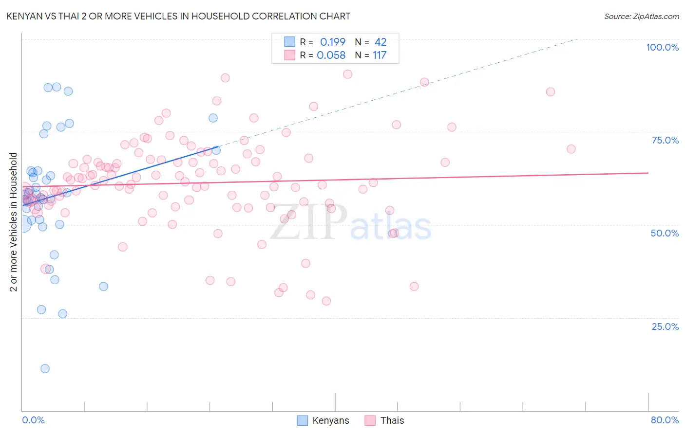 Kenyan vs Thai 2 or more Vehicles in Household
