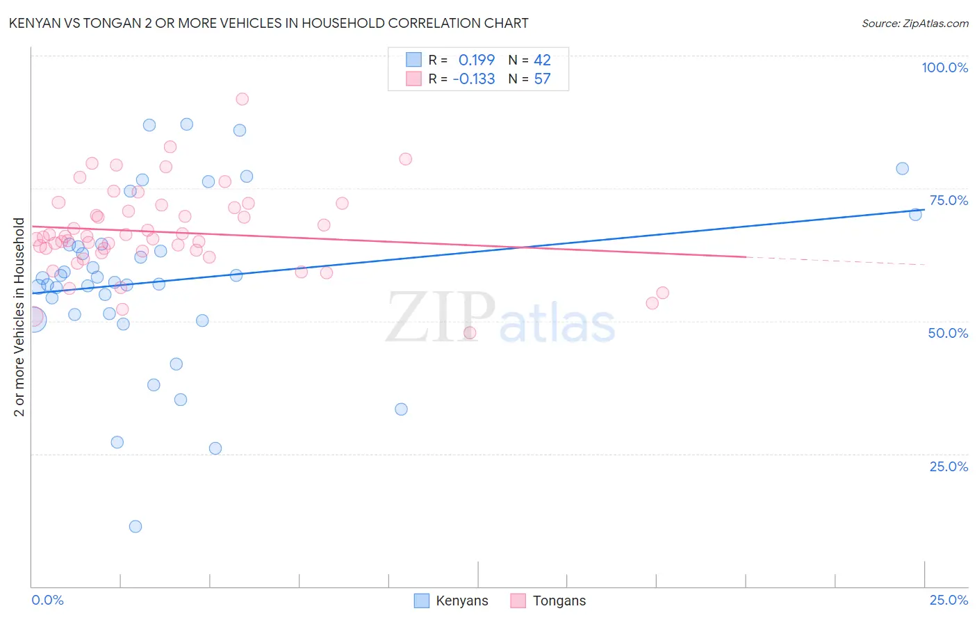 Kenyan vs Tongan 2 or more Vehicles in Household