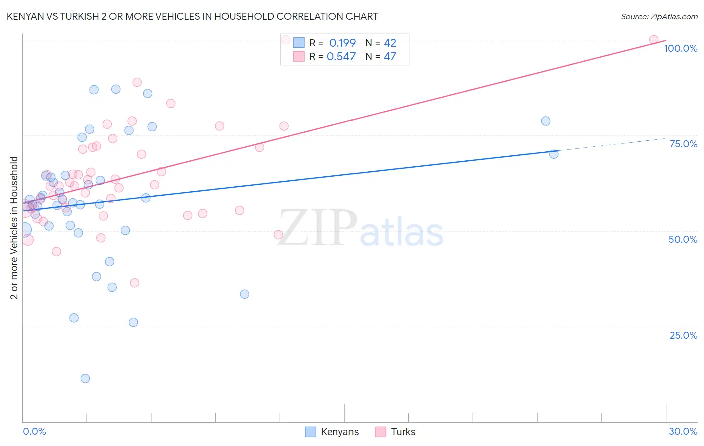 Kenyan vs Turkish 2 or more Vehicles in Household