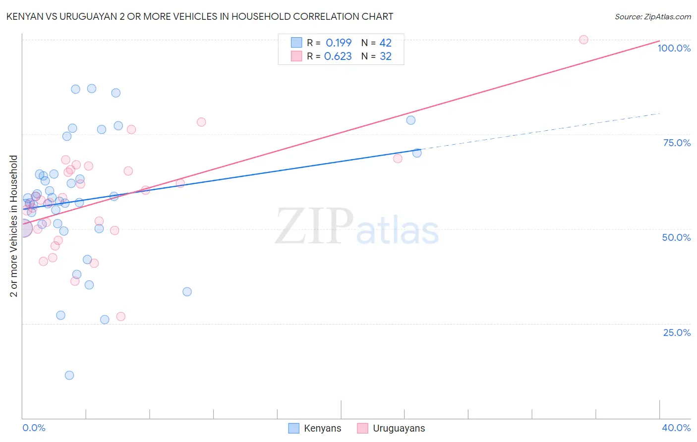 Kenyan vs Uruguayan 2 or more Vehicles in Household