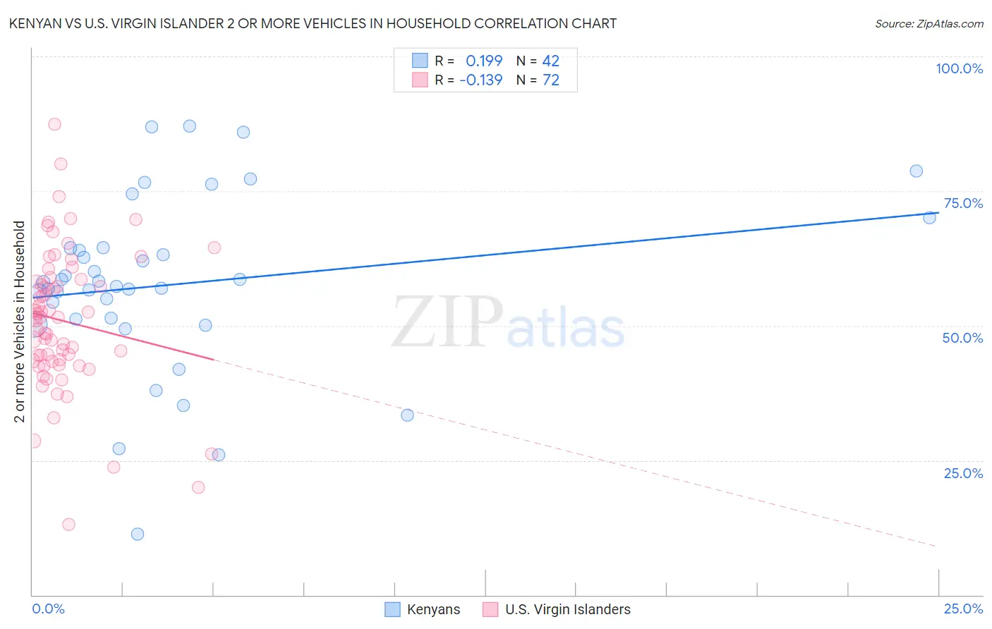 Kenyan vs U.S. Virgin Islander 2 or more Vehicles in Household