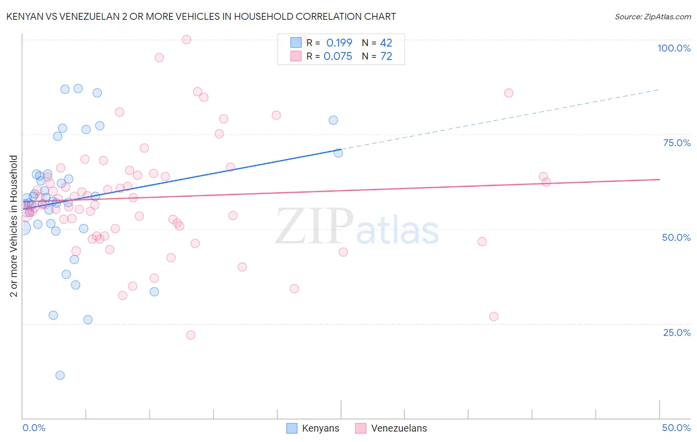 Kenyan vs Venezuelan 2 or more Vehicles in Household