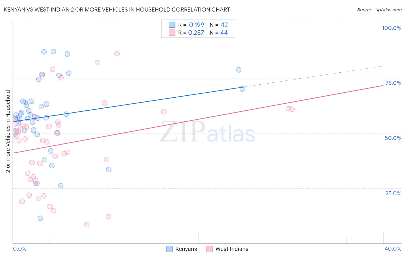 Kenyan vs West Indian 2 or more Vehicles in Household