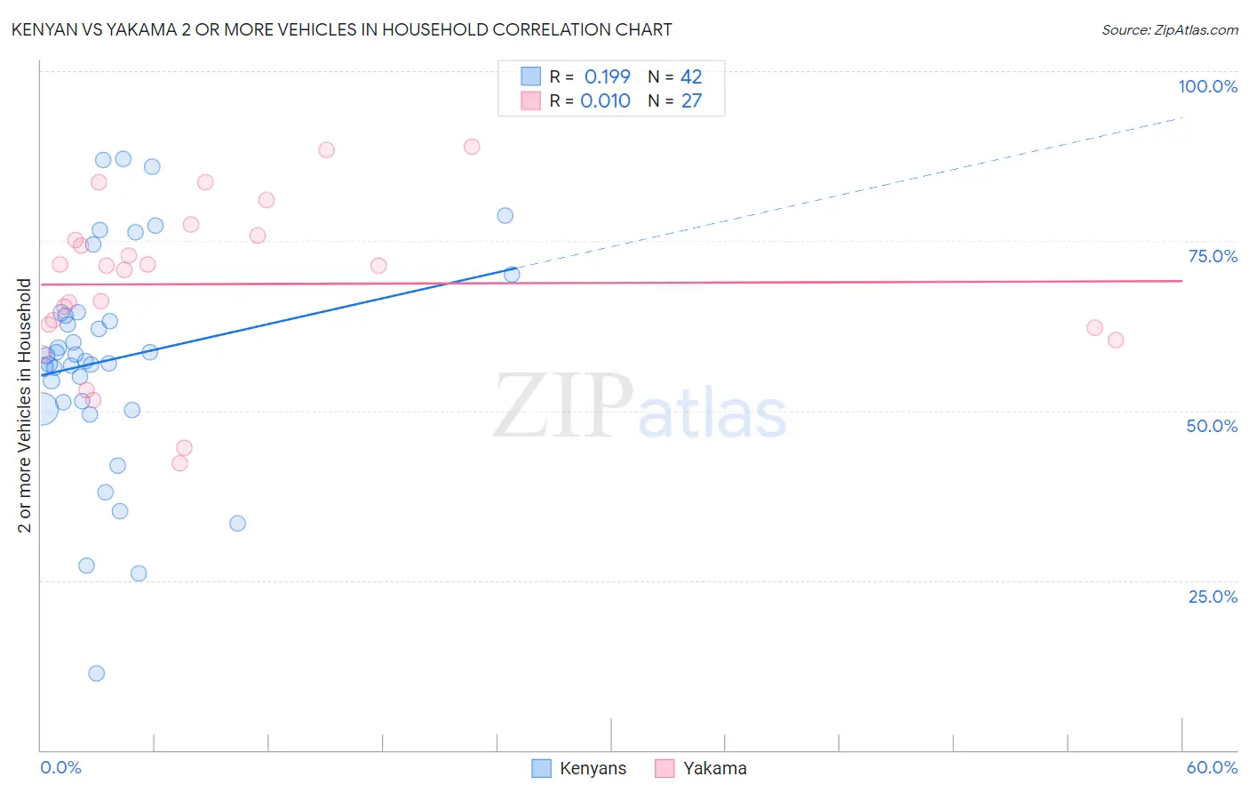 Kenyan vs Yakama 2 or more Vehicles in Household