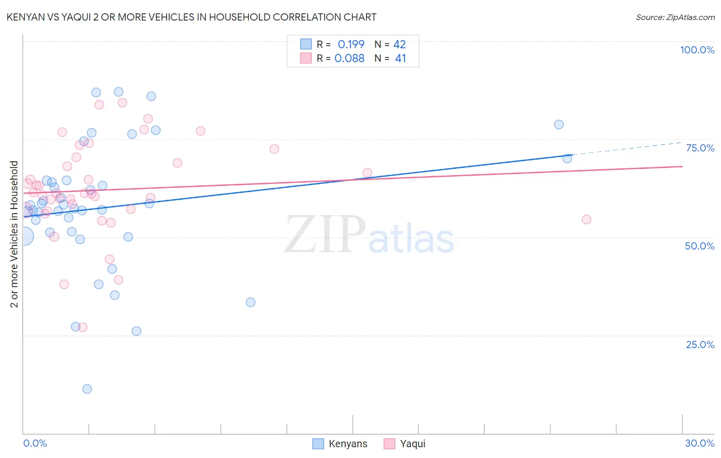 Kenyan vs Yaqui 2 or more Vehicles in Household