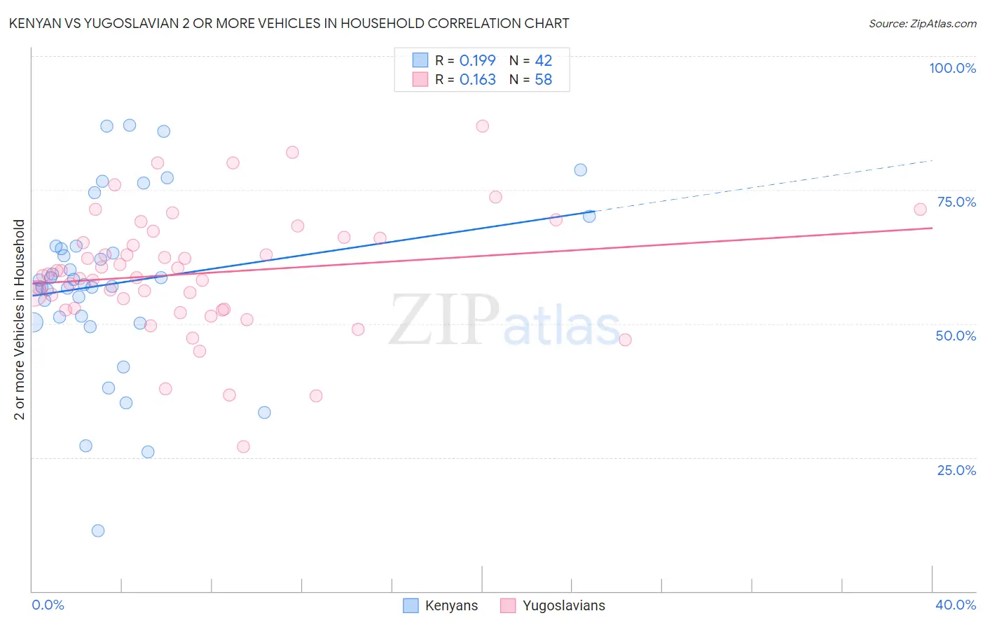 Kenyan vs Yugoslavian 2 or more Vehicles in Household
