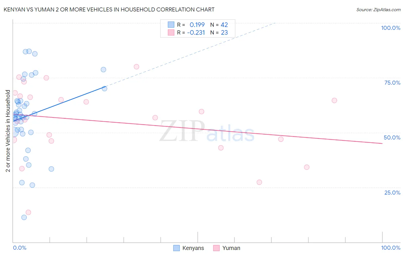 Kenyan vs Yuman 2 or more Vehicles in Household