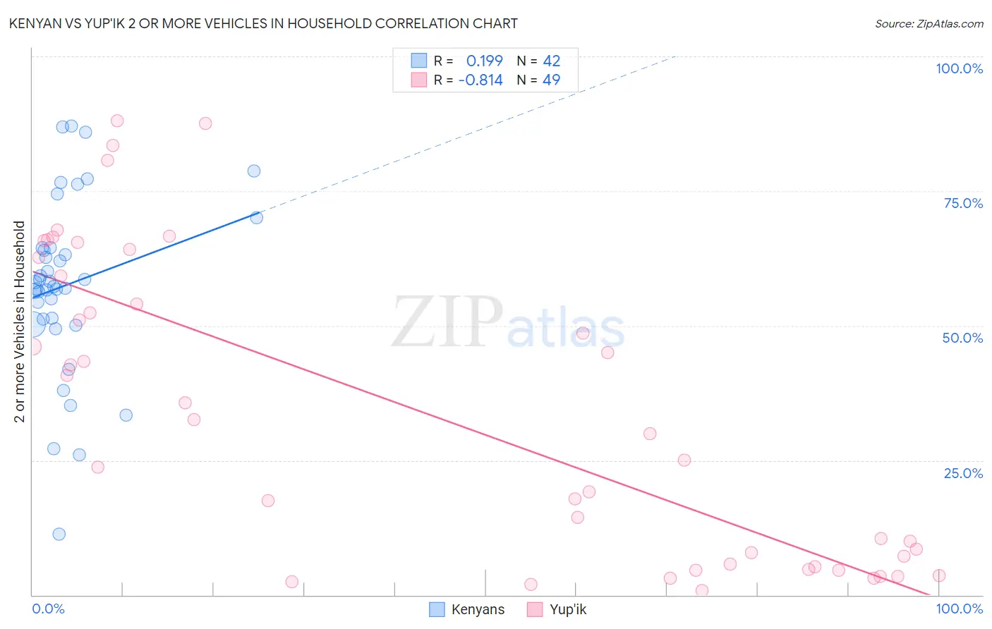 Kenyan vs Yup'ik 2 or more Vehicles in Household