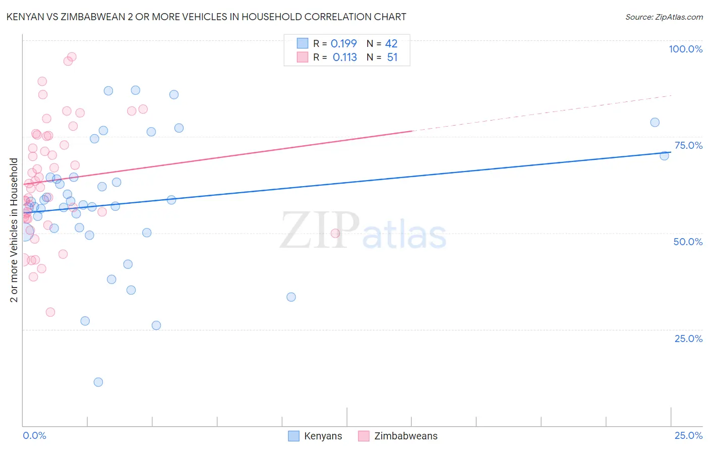 Kenyan vs Zimbabwean 2 or more Vehicles in Household