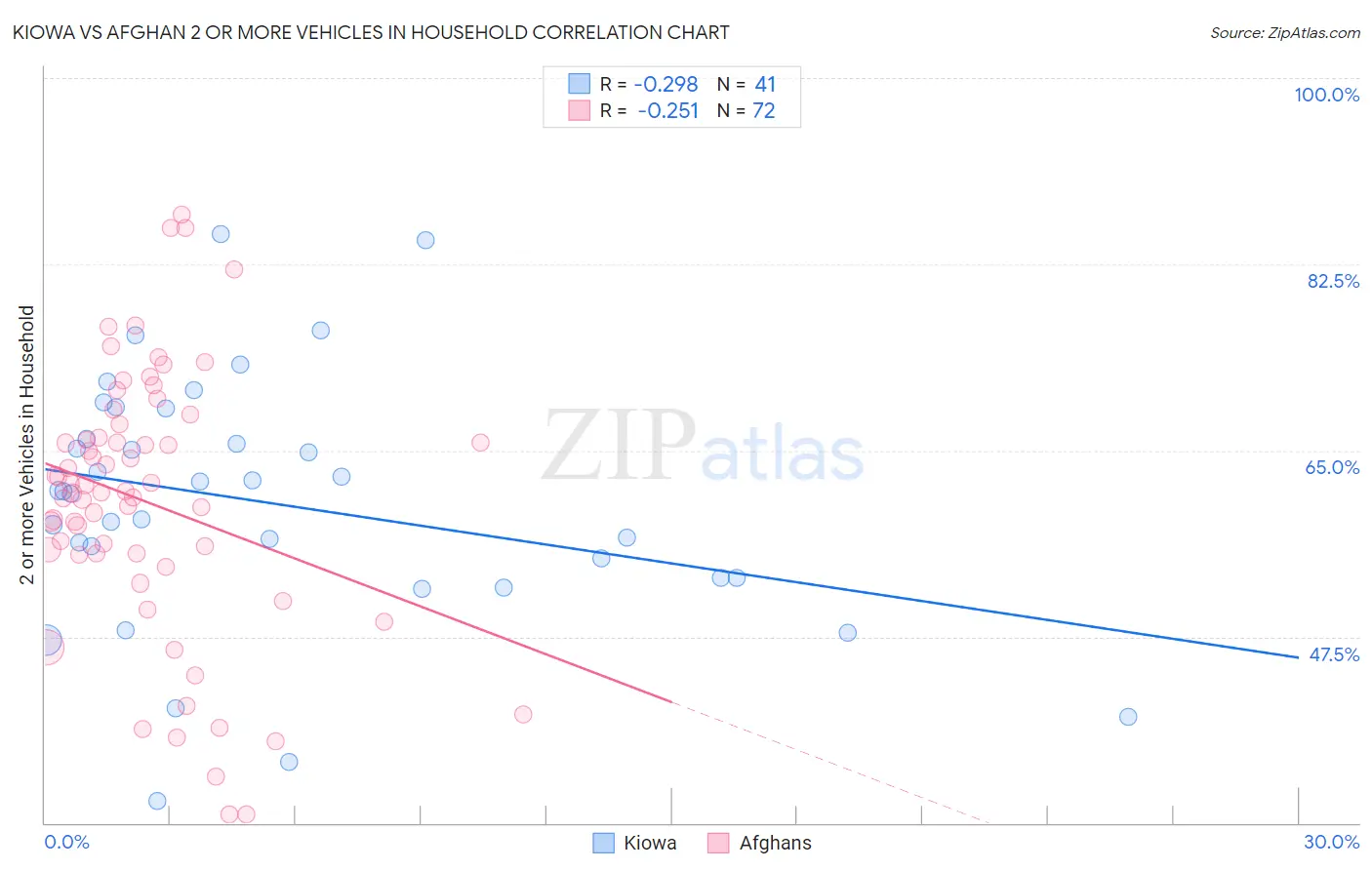 Kiowa vs Afghan 2 or more Vehicles in Household