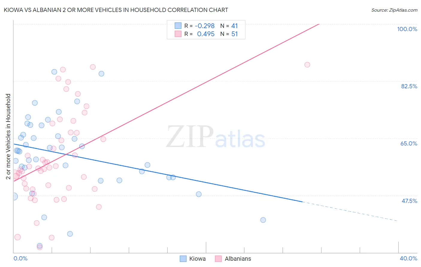 Kiowa vs Albanian 2 or more Vehicles in Household