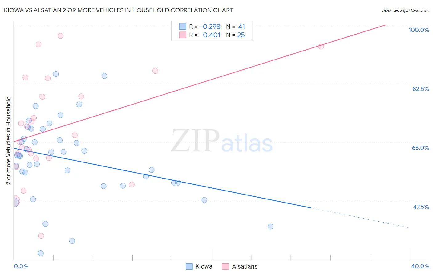 Kiowa vs Alsatian 2 or more Vehicles in Household