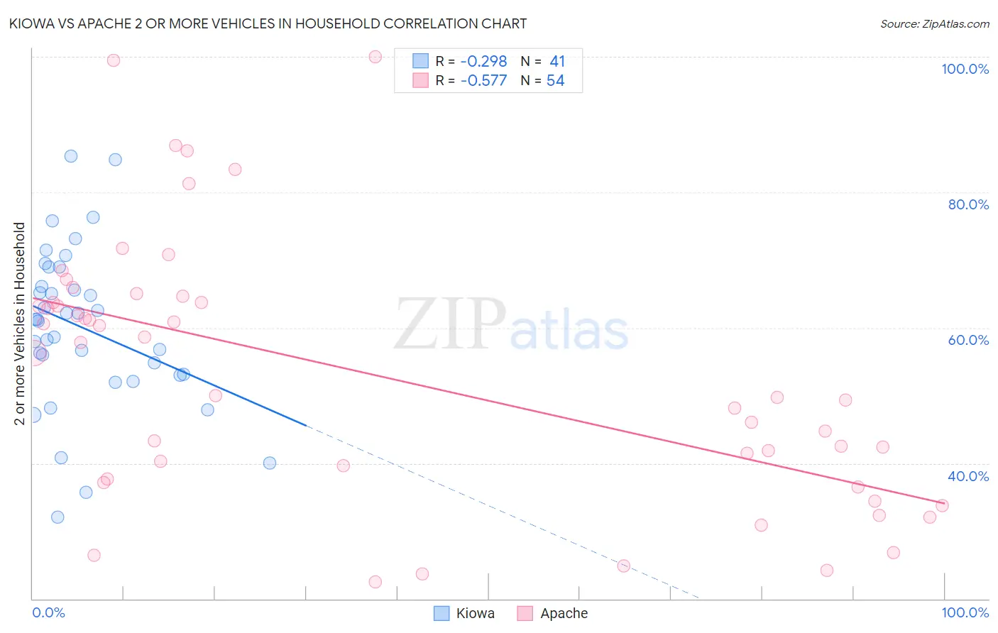 Kiowa vs Apache 2 or more Vehicles in Household