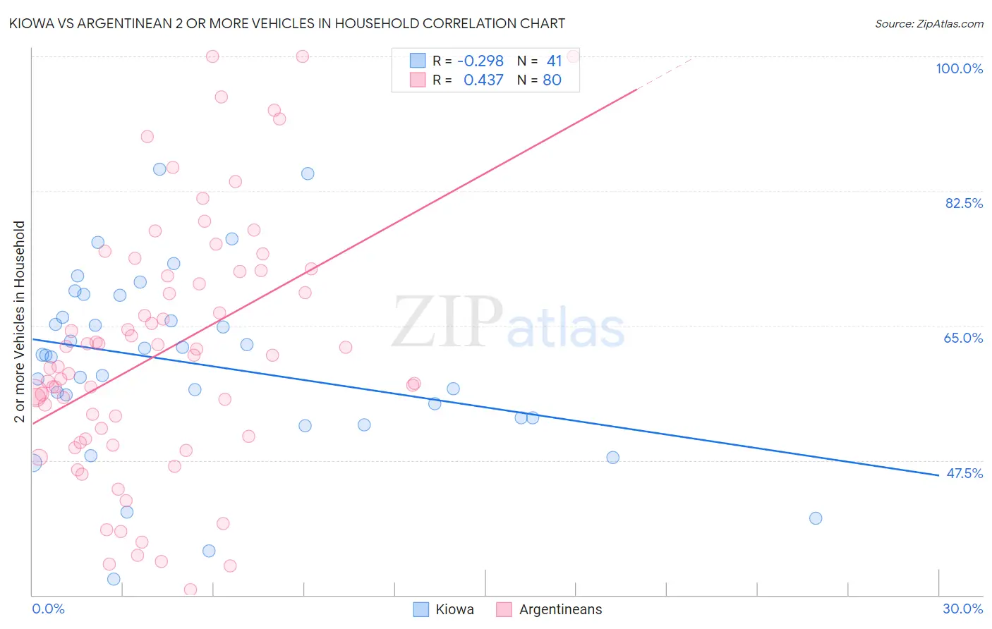 Kiowa vs Argentinean 2 or more Vehicles in Household