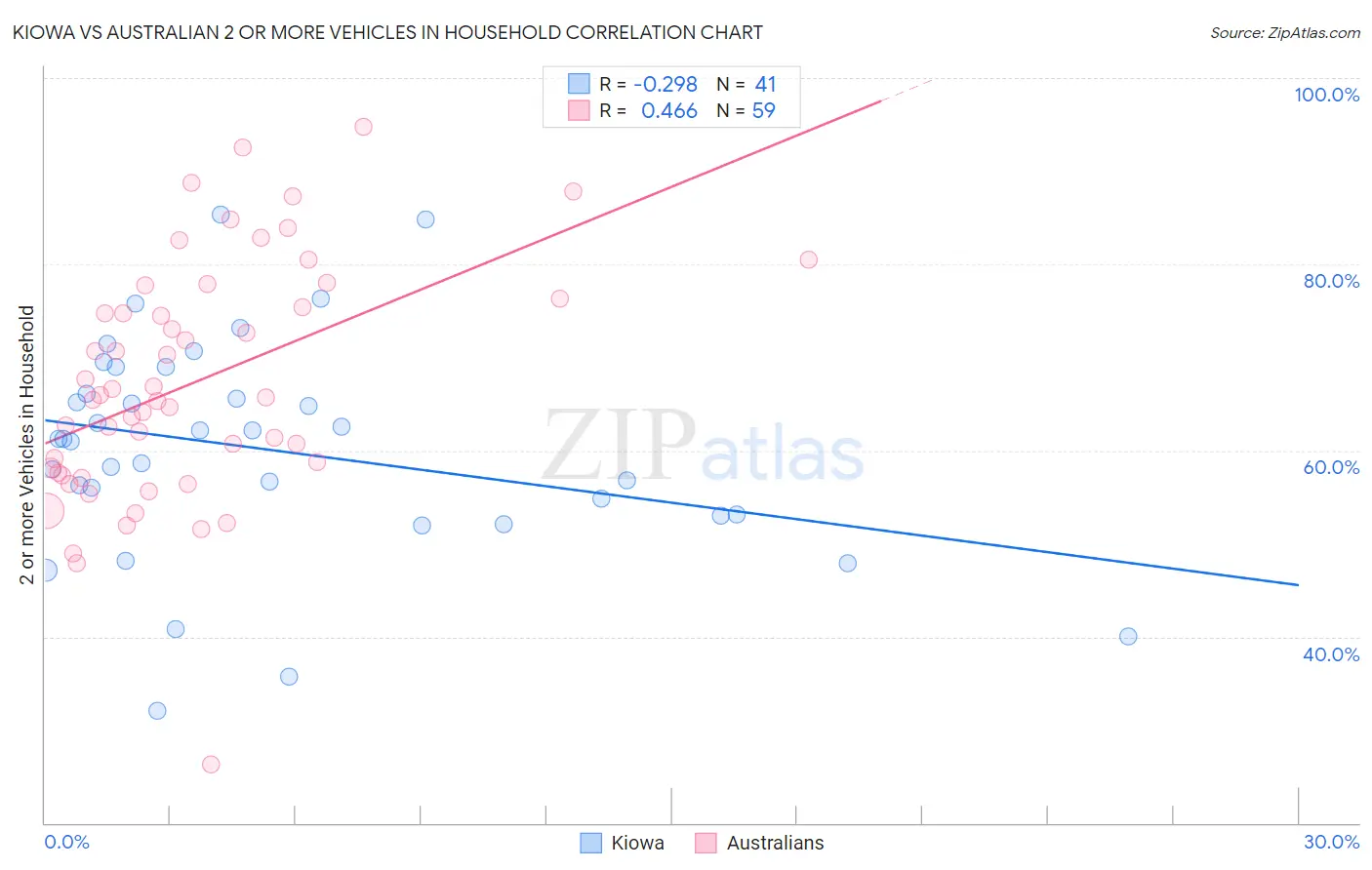 Kiowa vs Australian 2 or more Vehicles in Household