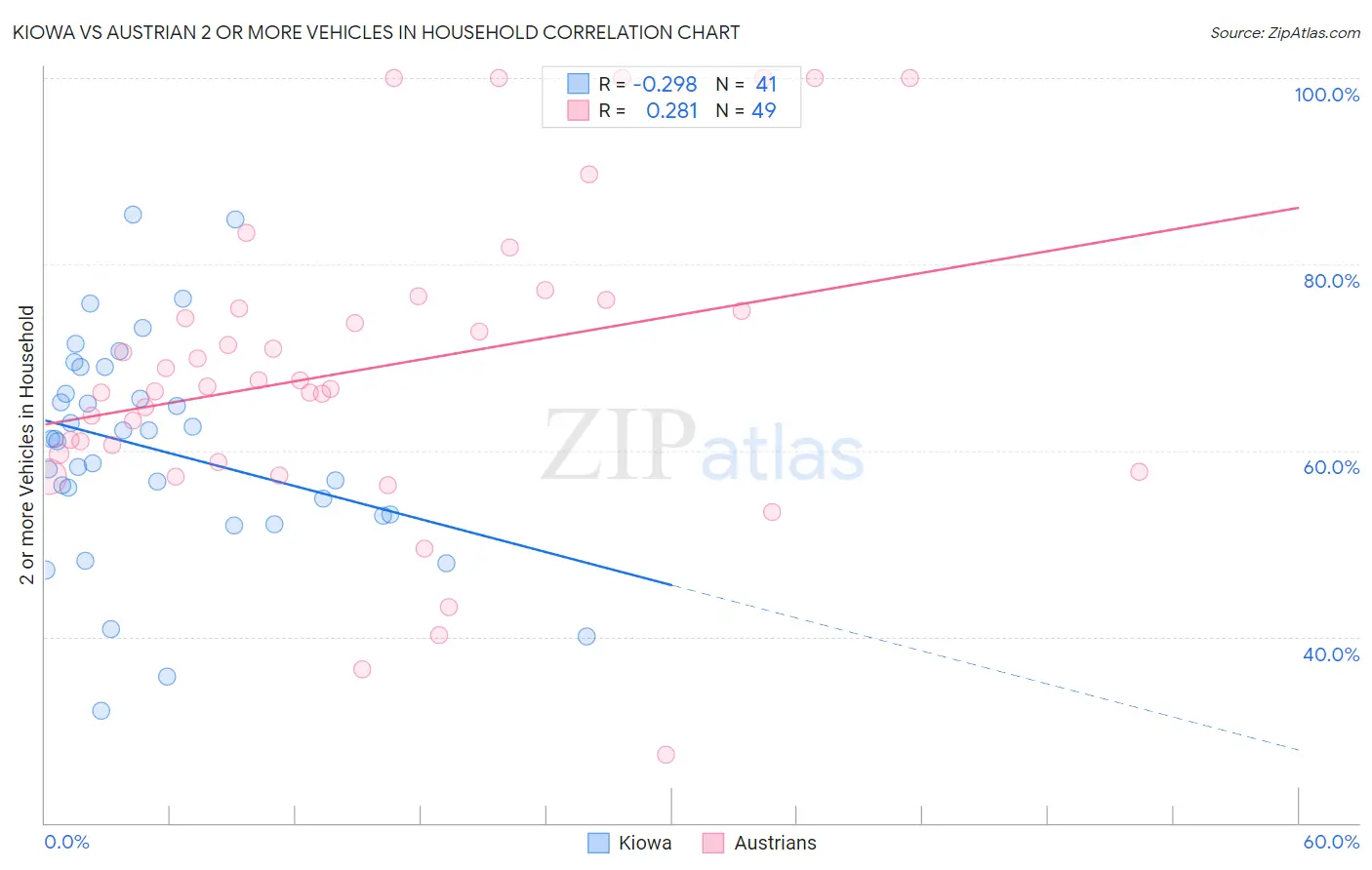 Kiowa vs Austrian 2 or more Vehicles in Household