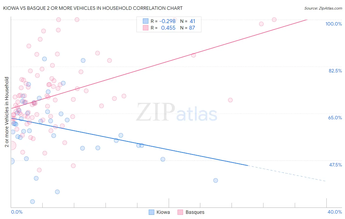 Kiowa vs Basque 2 or more Vehicles in Household