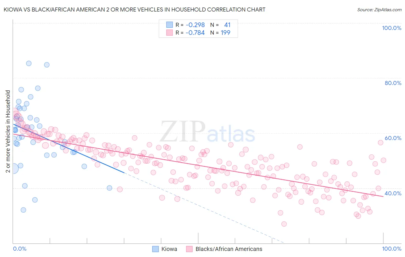 Kiowa vs Black/African American 2 or more Vehicles in Household