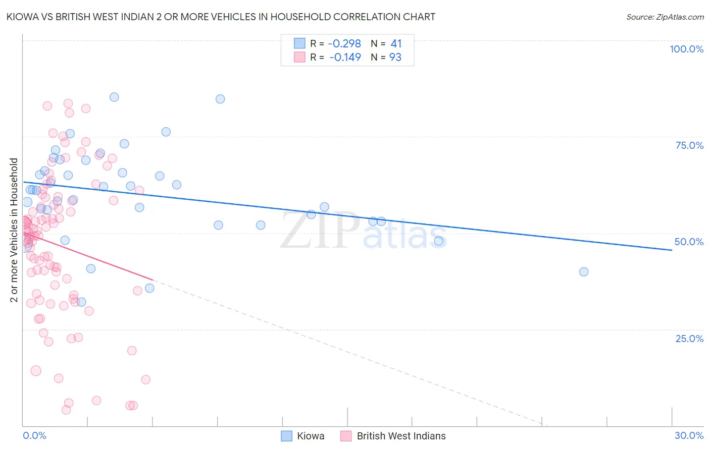 Kiowa vs British West Indian 2 or more Vehicles in Household