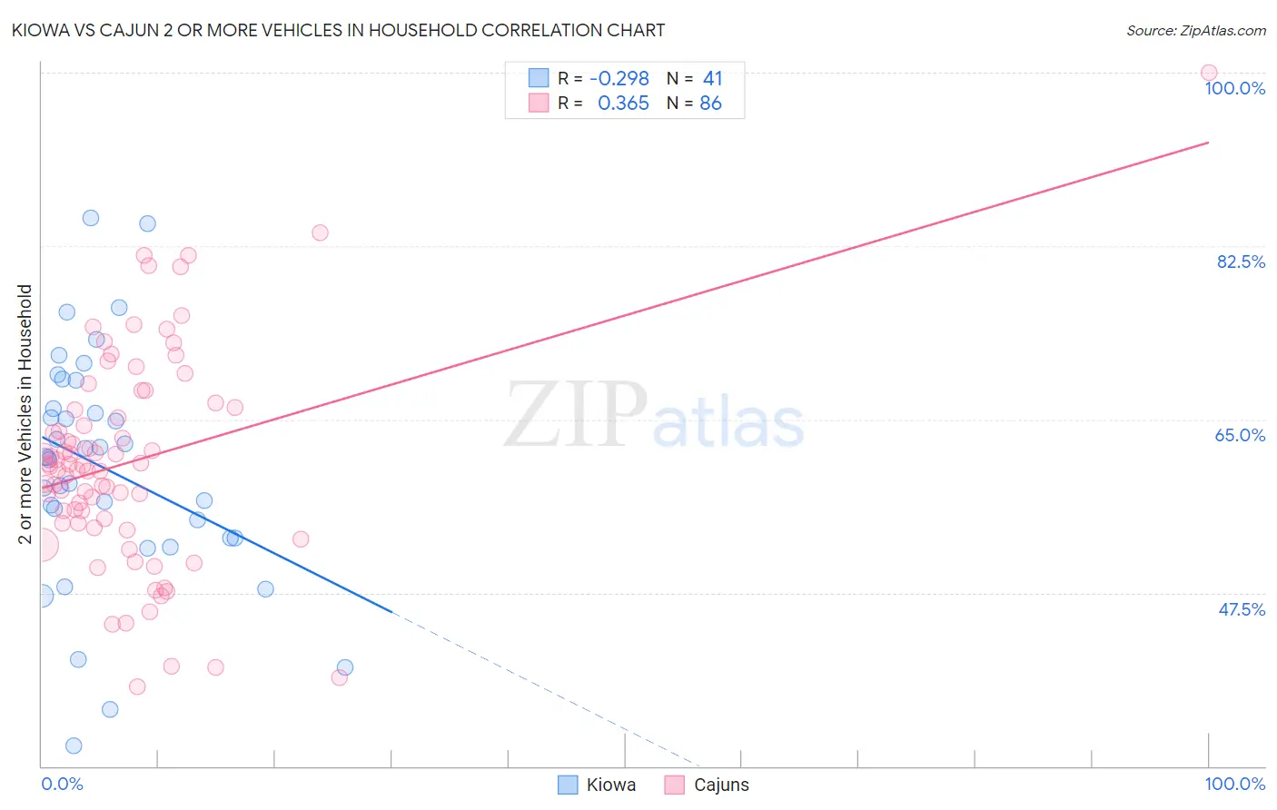 Kiowa vs Cajun 2 or more Vehicles in Household
