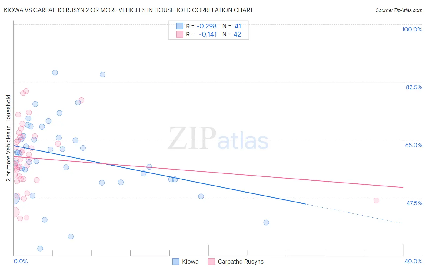 Kiowa vs Carpatho Rusyn 2 or more Vehicles in Household
