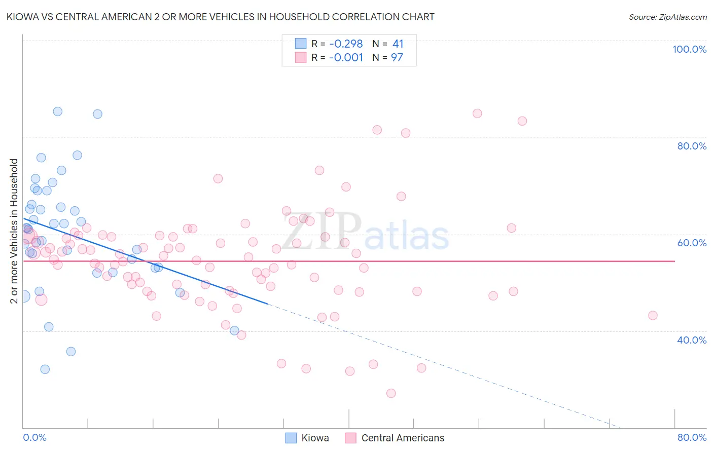 Kiowa vs Central American 2 or more Vehicles in Household