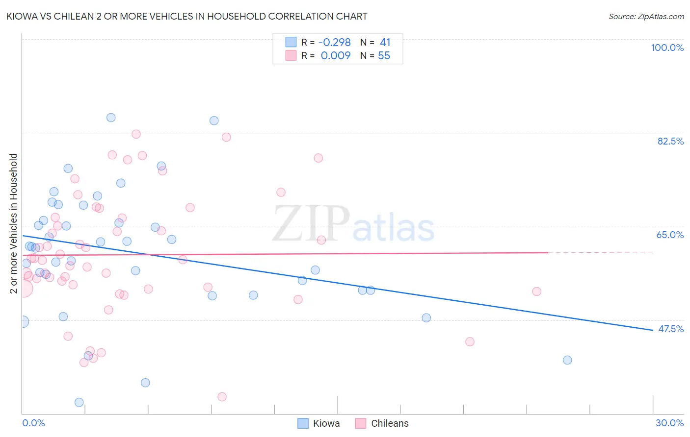 Kiowa vs Chilean 2 or more Vehicles in Household