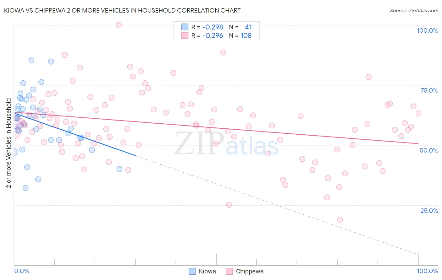 Kiowa vs Chippewa 2 or more Vehicles in Household