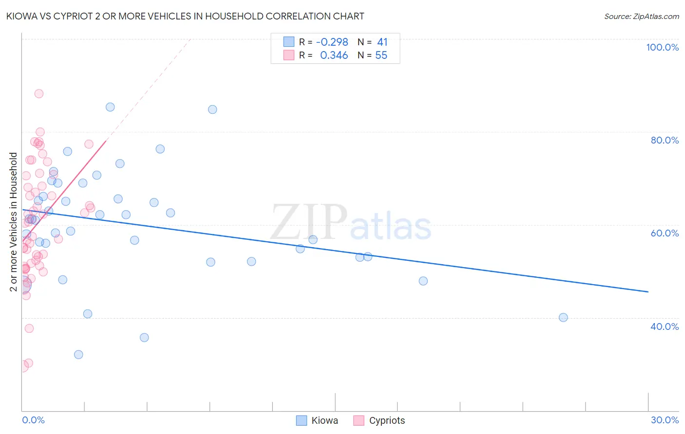 Kiowa vs Cypriot 2 or more Vehicles in Household