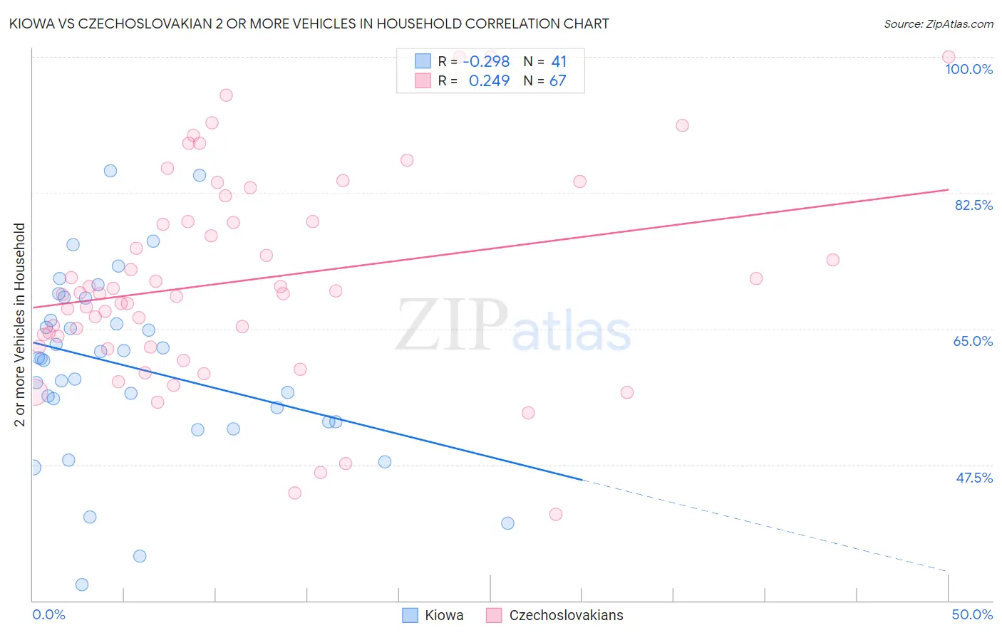 Kiowa vs Czechoslovakian 2 or more Vehicles in Household