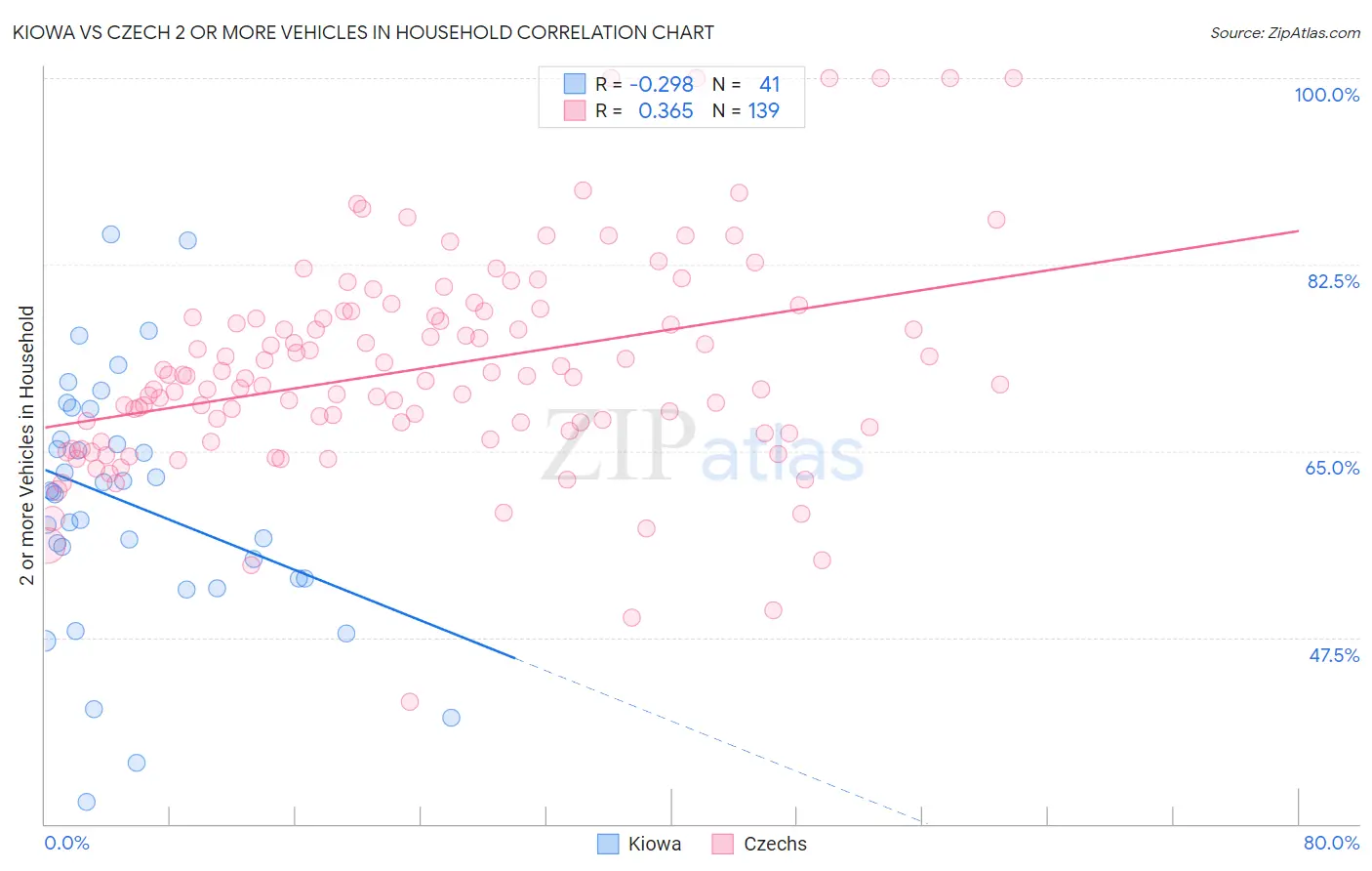 Kiowa vs Czech 2 or more Vehicles in Household